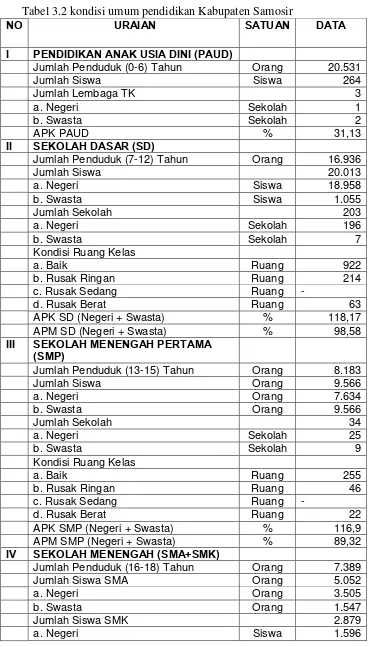 Tabel 3.2 kondisi umum pendidikan Kabupaten Samosir 
