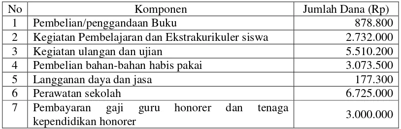 Tabel 4.1 Rencana Penggunaan Dana BOS di Sekolah SDN 1 Ambarita    Periode Oktober-Desember 2012