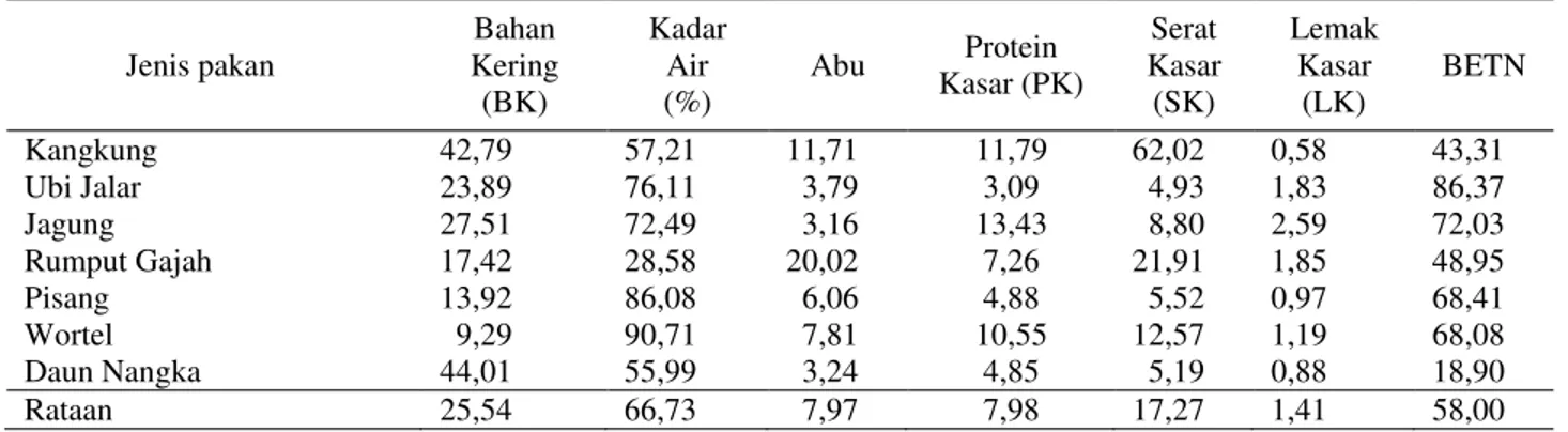 Tabel 2  Prosentase kandungan nutrisi pakan anoa yang diberikan di TMR  Jenis pakan  Bahan  Kering  (BK)  Kadar Air (%)  Abu  Protein  Kasar (PK)  Serat  Kasar (SK)  Lemak Kasar (LK)  BETN  Kangkung  42,79  57,21  11,71  11,79  62,02  0,58  43,31  Ubi Jala