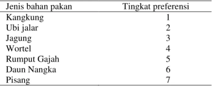 Tabel 3  Tingkat preferensi pakan anoa di TMR 