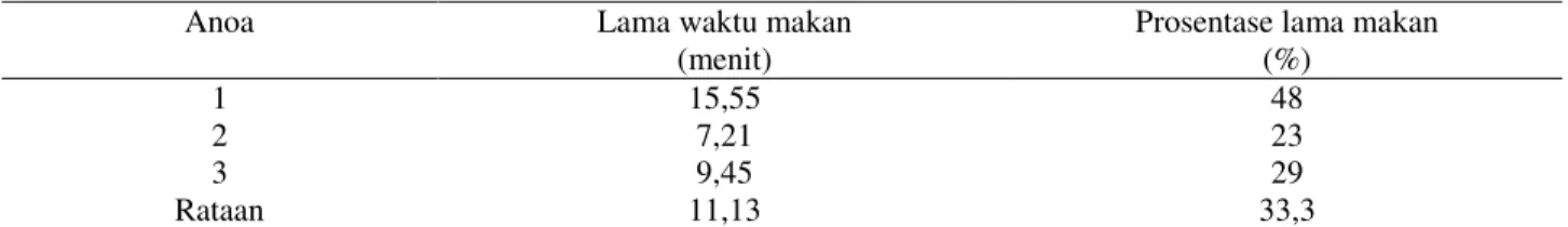 Tabel 5  Rataan lama waktu makan tiap ekor anoa di TMR 