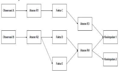 Gambar  2.1. Diagram Proses Forward Chaining 