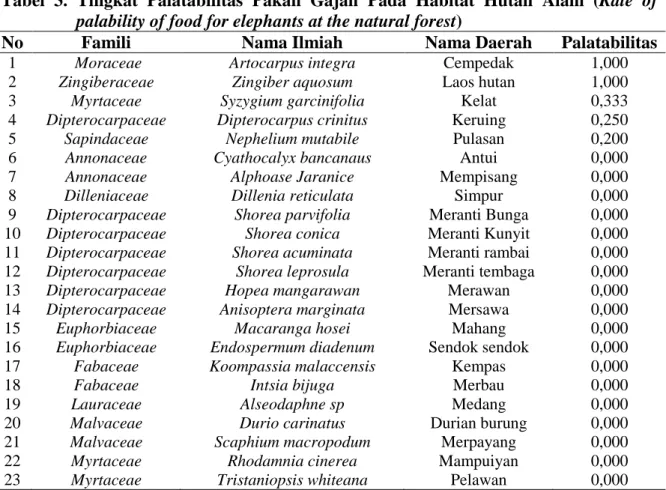 Tabel  3.  Tingkat Palatabilitas Pakan Gajah Pada Habitat Hutan Alam (Rate of  palability of food for elephants at the natural forest) 