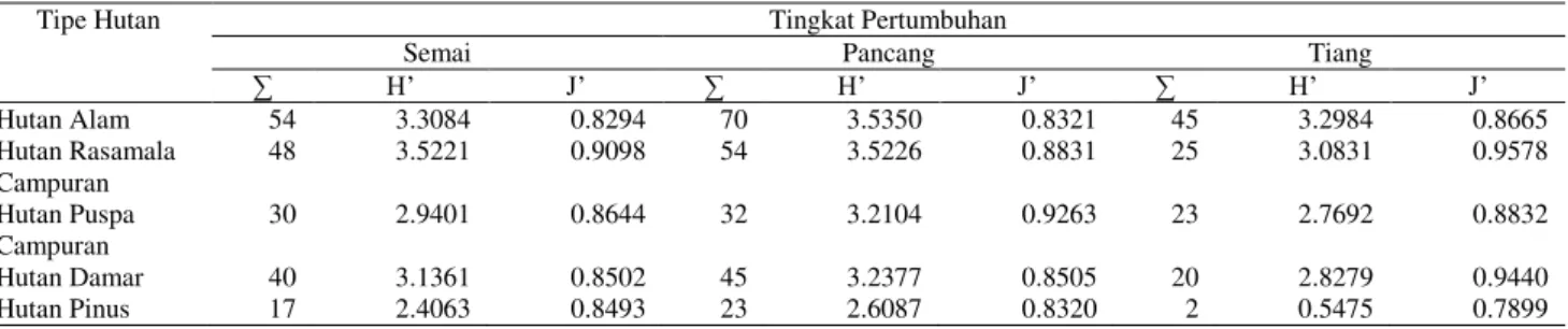 Tabel 7 Jumlah jenis, indeks keanekaragaman jenis, dan indeks kemerataan jenis tingkat permudaan pada kelima lokasi  analisis vegetasi di TNGGP 