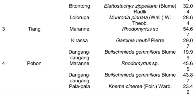 Tabel 2. Nilai indeks keragaman hayati Shannon-weiner Simpson (D), kemerataan Pielou (E), kekayaan jenis Margalef (R) dan kesamaan komunitas (IS) di lokasi penelitian