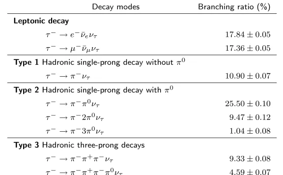 Table 2:Branching ratios (in unit of %) for dominant leptonic and hadronic decaymodes of tau, sorted by expected tau type, as stated in Particle Data Book 2006 edition.