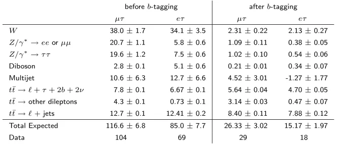 Table 3: Data and predicted numbers of events before and after bis applied. Standard model cross section and branching ratios are assumedfor-tagging tt¯ production