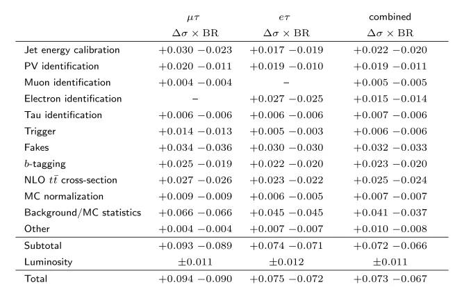 Table 5: Systematics for the measurement of σtt¯ × BR.