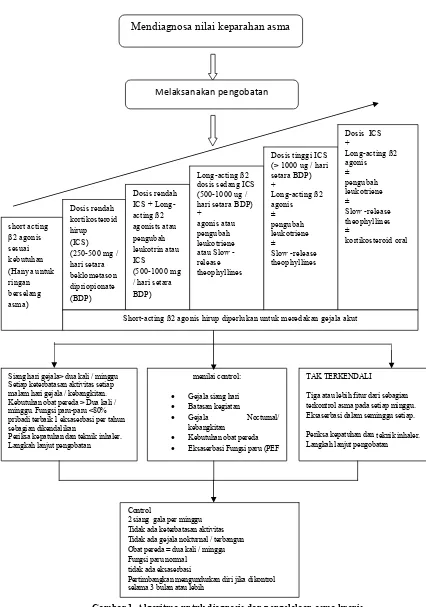 Gambar 1. Algoritma untuk diagnosis dan pengelolaan asma kronis 