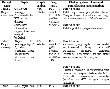 Tabel 1. Klaifikasi derajat asma (NAEPP, 2002) 