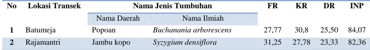 Tabel  1.  Perbandingan  Struktur  dan  komposisi  vegetasi  kategori  pohon  dewasa  (pohon  berdiameter  lebih  dari  35 