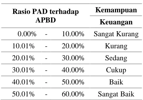 Tabel 2.1. Rasio PAD terhadap APBD 