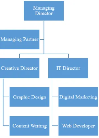 Gambar 3.3. Struktur Organisasi CV. Redim Infotech Solusindo 