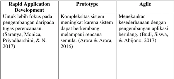 Tabel 3.1. Perbandingan Metode Pengembangan Sistem  Rapid Application 