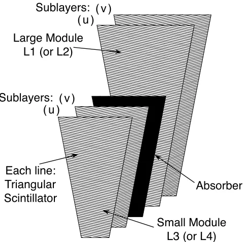 Figure 2.5: A complete φ segment of the forward preshower detector with the four layer of wedge-shaped detectors.