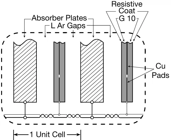 Figure 2.7: A schematic view of a calorimeter readout cell with its liquid argon gap and signalboard.