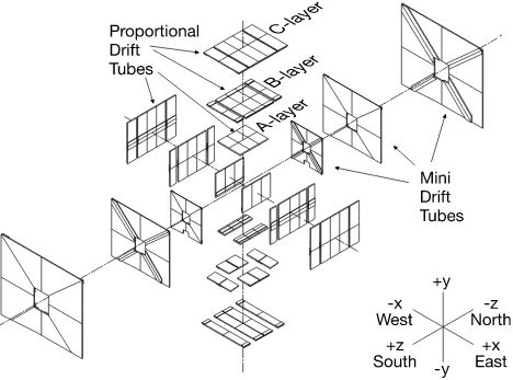 Figure 2.8: Exploded view of the muon drift chambers.
