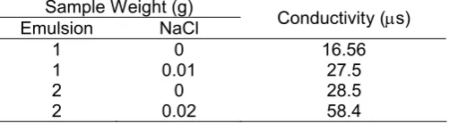 Table 3. Conductivity data on emulsion test of chlo-biospasoy.