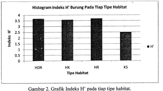 Gambar  2.  Grafik  Indeks  H'  pada  tiap tipe  habitat.HR