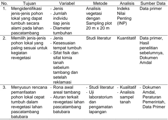Tabel 3.1. Variabel penelitian, metode yang digunakan serta sumber data.   No.  Tujuan  Variabel  Metode  Analisis  Sumber Data 