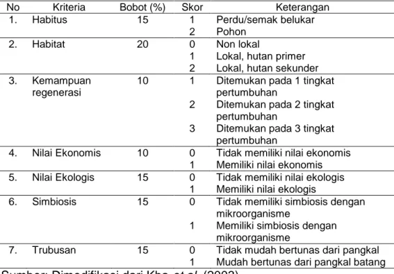 Tabel 3.3.  Skor  untuk  masing-masing  kriteria  pemilihan  jenis  untuk  revegetasi lahan pasca tambang batubara