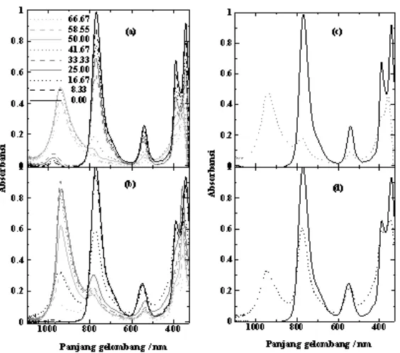 Gambar 6. Pola spektra agregasi Cu-BChl a dalam pelarut aseton-air (a dan   c) dan metanol-air (b dan d) pada berbagai prosentase.