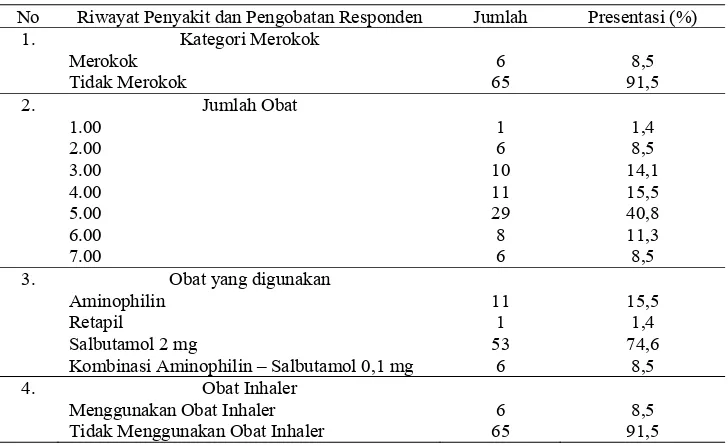 Tabel 4.  Distribusi Responden menurut Riwayat Penyakit dan Pengobatan Responden  