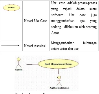 Gambar  4. contoh diagram use case