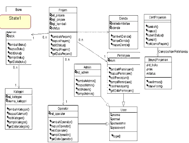 Tabel  6. Notasi Diagram Statechart 