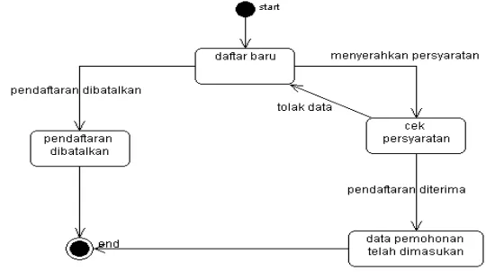 Gambar 9. contoh diagram statechart