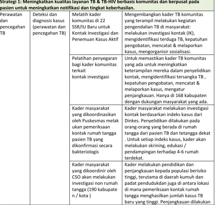 Tabel 2.1. Strategi dan Kegiatan PR TB Komunitas 