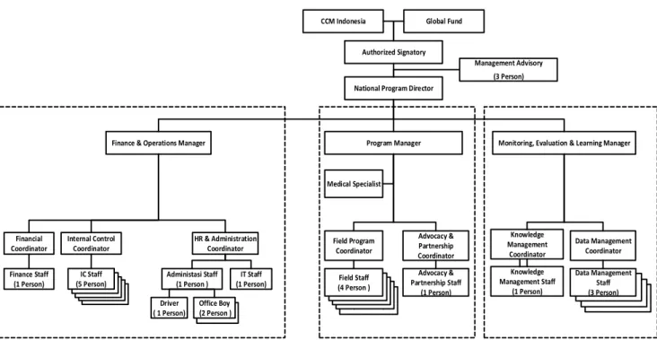Gambar 3.2. Struktur Organisasi PR Konsorsium Penabulu – STPI 