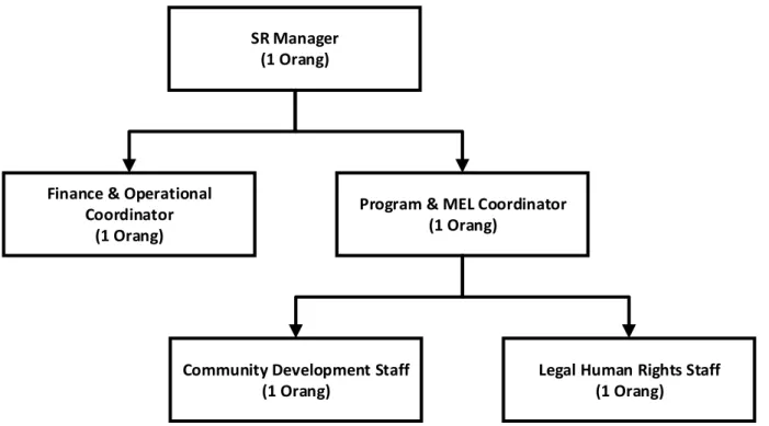 Gambar 3.3. Struktur Organisasi SR non Provinsi (SR Tematik / Khusus) 