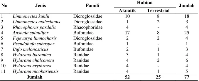 Tabel 2. Daftar Jenis dan Total IndividuAmfibi yang Ditemukan Selama Pengamatan (List of Species and Total Individual Ampihibians that Found in Observation)