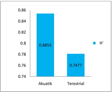 Gambar 2. Grafik Indeks Keanekragaman Berdasarkan Habitat (Grafic Index of