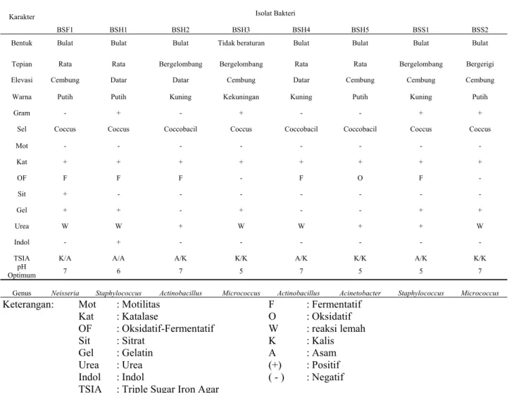 Tabel 2. Hasil Perolehan Karakter Isolat Bakteri Selulolitik pada Tanah Gambut Fibrik, Hemik dan Saprik
