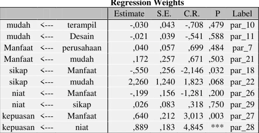 Tabel 4.3. Maximum Likelihood Estimates Regression Weights