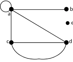 Gambar 2.5 Graf H yang memiliki sisi paralel dan loop 