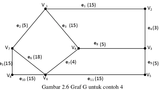 Gambar 2.6 Graf G untuk contoh 4 