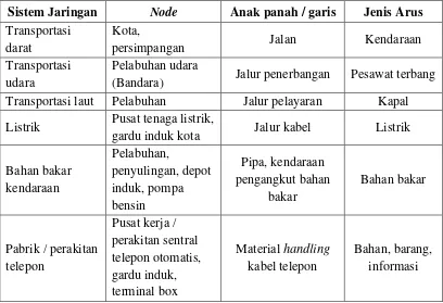 Tabel 2.2 Contoh sistem jaringan 