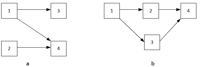 Gambar 2.10 Model Jaringan  a. Transportasi  b. Distribusi Terkendali 