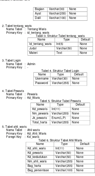 Tabel 3. Struktur Tabel tentang_waris 