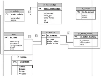 Gambar 3.1 Relasi  tabel 