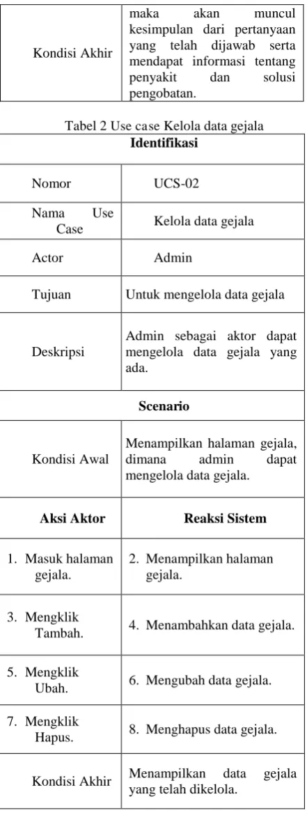 Tabel 2 Use case Kelola data gejala Identifikasi 