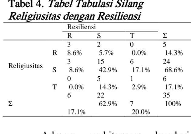 Tabel 4. Tabel Tabulasi Silang  Religiusitas dengan Resiliensi 