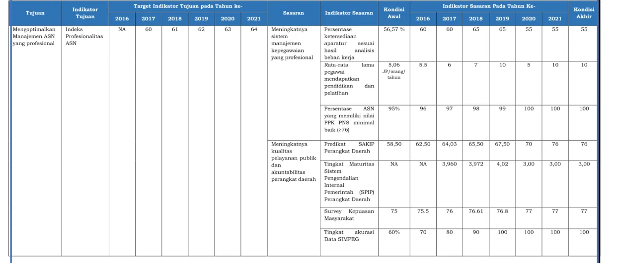 Tabel 2.1 Tujuan-Sasaran Badan Kepegawaian Dan Pengembangan Sumber Daya Manusia Kabupaten Tasikmalaya 