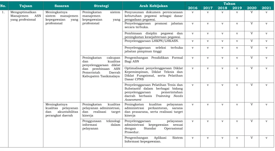 Tabel 2.2 Strategi dan Kebijakan Badan Kepegawaian Dan Pengembangan Sumber Daya Manusia Kabupaten Tasikmalaya 