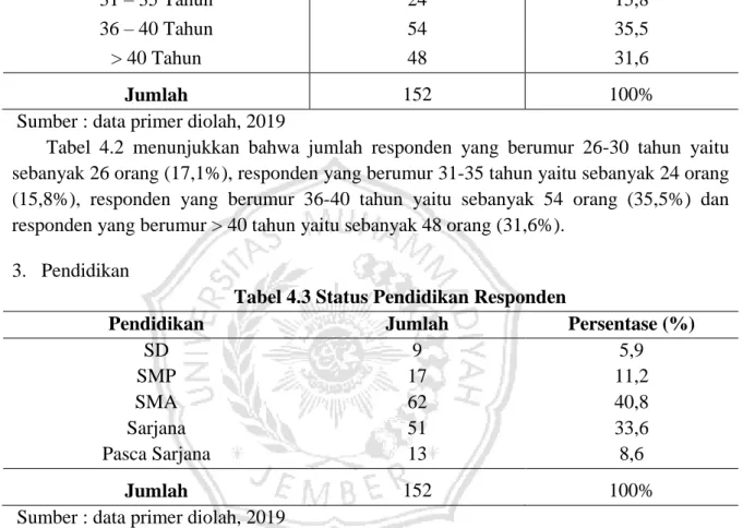 Tabel 4.3 Status Pendidikan Responden 