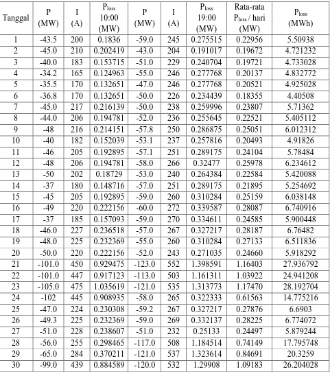 Tabel 1. Hasil perhitungan rugi-rugi daya pada penghantar ACSR 240/40 dengan resistansi 0,119 Ωsetiap jarak 1000 meter untuk bulan November tahun 2016