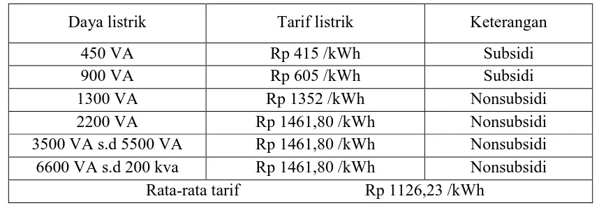 Tabel 2. Tarif tenaga listrik (TTL) bersubsidi dan nonsubsidi bulan November 2016 